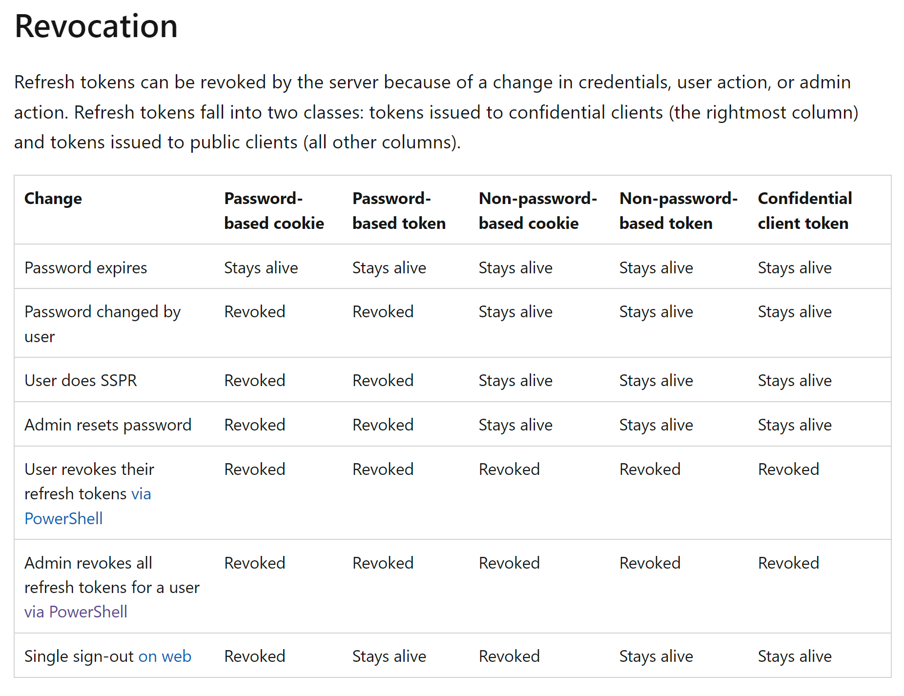 Revocation table
